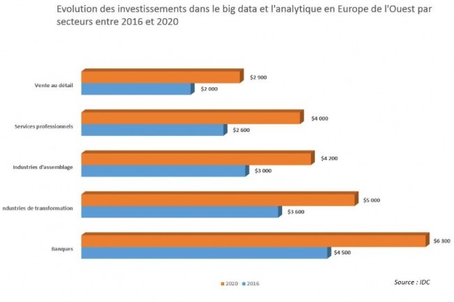 Evolution des investissements dans le big data et l'analytique en Europe de l'Ouest par secteurs entre 2016 et 2020. (crdit : D.R.)