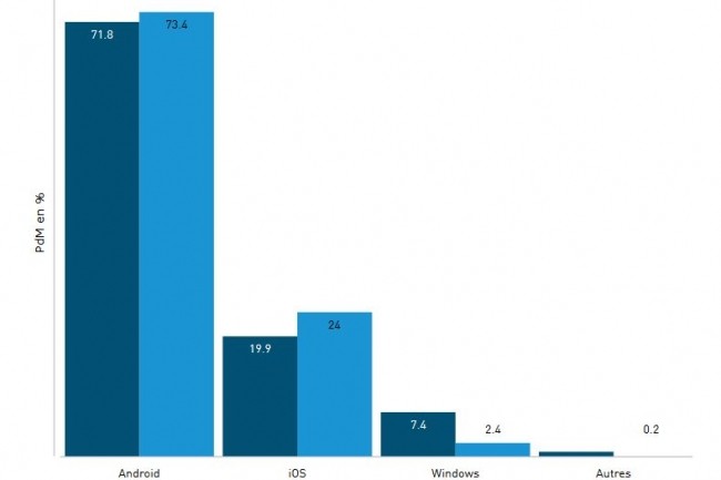 En France, entre dcembre et fvrier 2017, Android reprsentait 73,4% du march (+1,6%), devant iOS qui en dtenait 24% de parts (Source  Kantar WorldPanel Comtech)