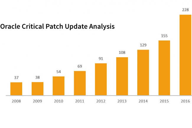 299 Failles Corrigees Dans Le Dernier Pack Trimestriel D Oracle Le Monde Informatique