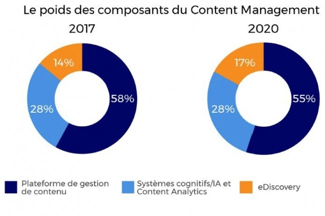 Le poids des diffrents segments du march de l'ECM en France en 2017 et 2020. (Source : IDC)