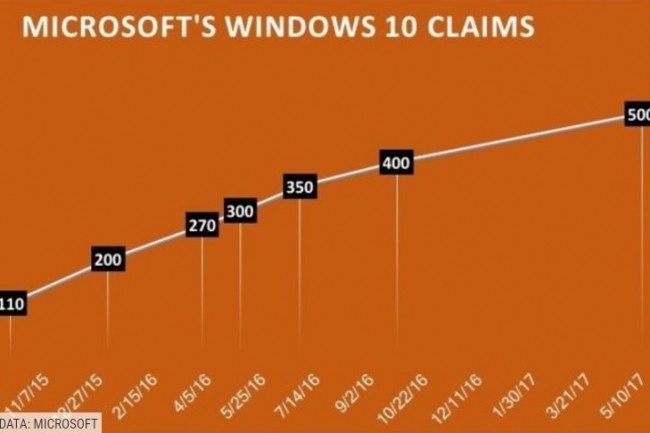 Evolution du nombre de terminaux Windows 10 dans le monde. (crdit : Computerworld / Microsoft)