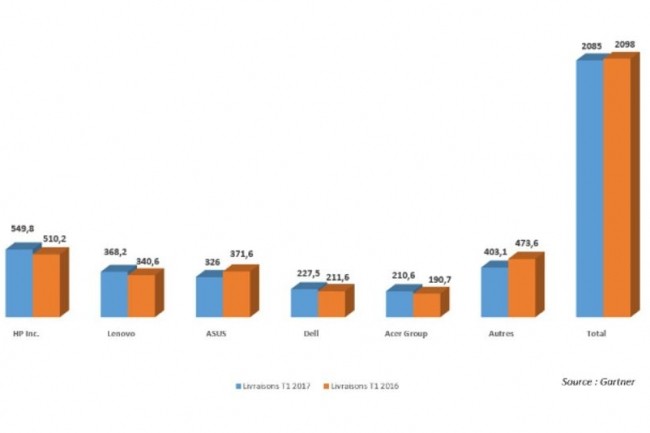 Evolution des ventes des principaux fabricants de PC en France entre les premiers trimestres 2016 et 2017. (crdit : D.R.)