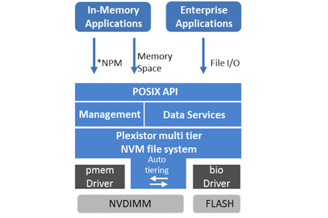 La solution NVDIMM de Plexistor pemret d'acclrer des applications critiques comme les base de donnes SQL et NoSQL.