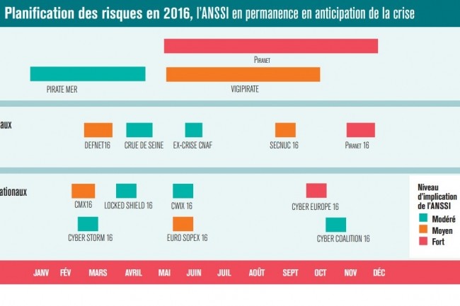 Dans son rapport annuel 2016, l'ANSSI rcapitule ses implications dans les diffrents plans d'action de lutte contre les menaces auxquelles la France fait face. (crdit : D.R.)