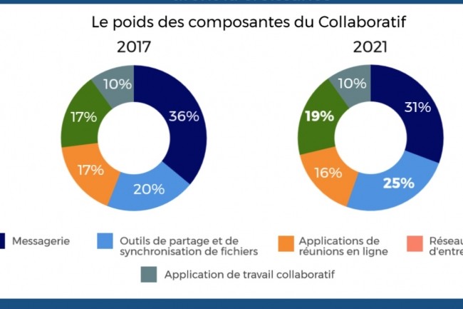 Les outils de partage et de synchronisation de fichiers tirent le march des logiciels de collaboration en France, selon IDC. (crdit : D.R.)