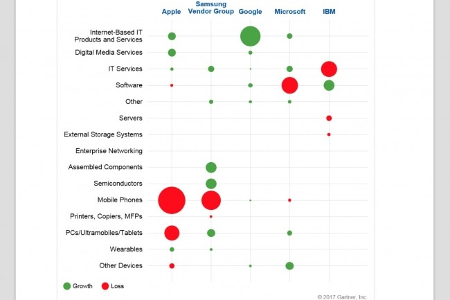 Le chiffre d'affaires des 5 premiers fournisseurs mondiaux de IT (Apple, Samsung, Google, Microsoft, IBM) rpartis suivant leurs diffrents marchs. (crdit : Gartner)