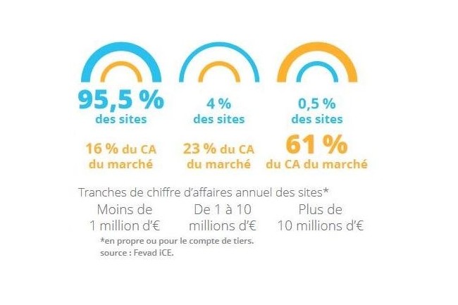 Selon les chiffres de la Fevad iCE, les sites marchands qui gnrent plus de 10 millions d'euros ralisent 61% du chiffre d'affaires e-commerce en France.
