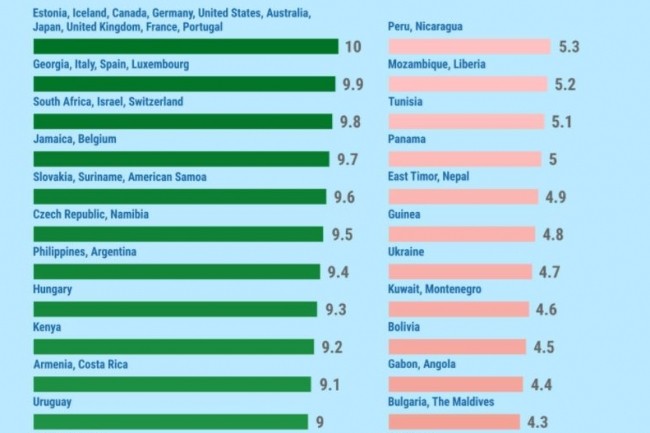 Extrait du classement du monde de la cybercensure. (crdit : VPN Mentor)