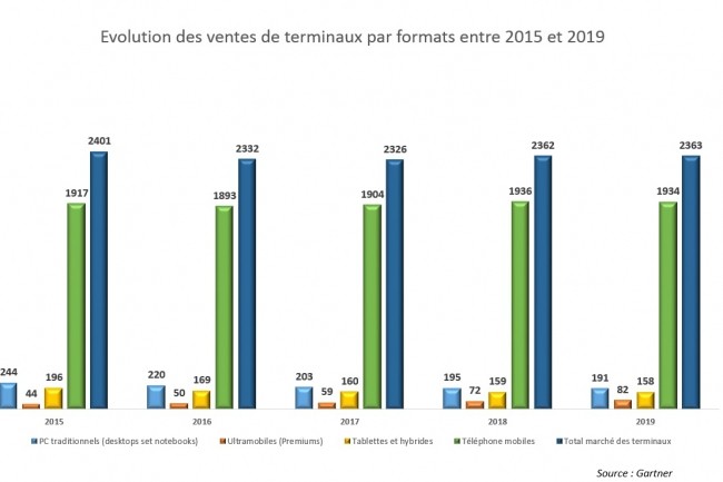 Evolution des ventes de terminaux par formats entre 2015 et 2019
