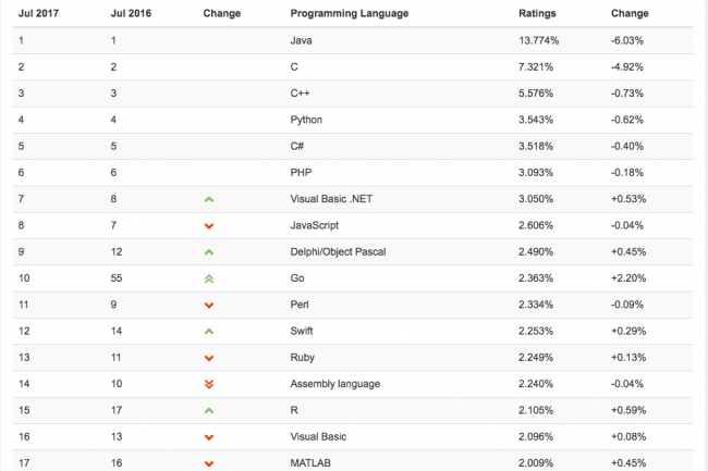 Nouveaux records de popularit pour le langage Go qui arrive pour la premire fois dans le Top10 de l'index Tiobe.