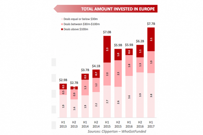Avec 7,7 milliards d'euros au premier semestre 2017, les investissements dans les start-up ont battu le record du premier semestre 2015. ( Crdit photo : DR). 