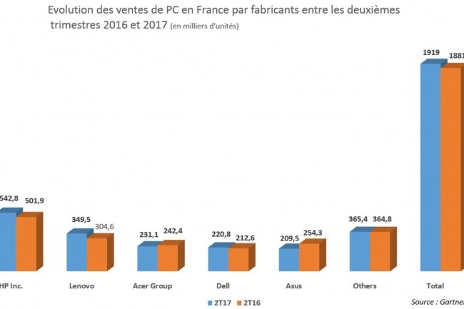 Evolution des ventes de PC en France par fabricants entre les deuximes trimestres 2016 et 2017. (crdit : D.R.)