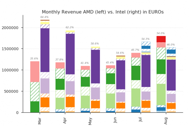 En août 2017 AMD (à gauche) représentait 54% des ventes en valeur de processeurs de l'e-commerçant allemand Mindfactory. (Crédit Photo : Reddit/Imgur)