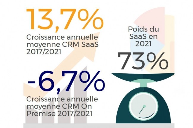 Le SaaS reprsentera 73% du march franais du CRM en 2021. (Infographie : IDC)