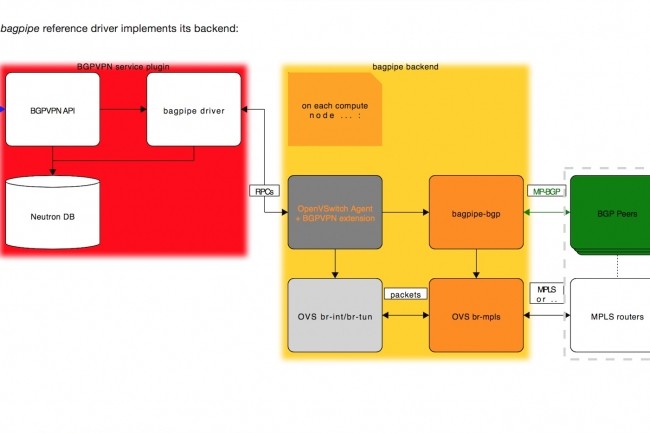 Aperu de larchitecture du projet BGP VPN auquel participent Red Hat et Orange, prsentant la mise en oeuvre du pilote BaGPipe dvelopp par l'oprateur franais. (Crdit : D.R.)