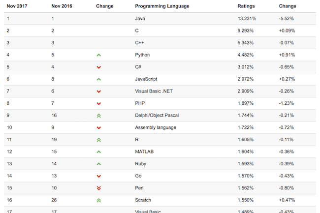 Le dernier classement de Tiobe Software souligne un glissement vers le bas des langages de script.