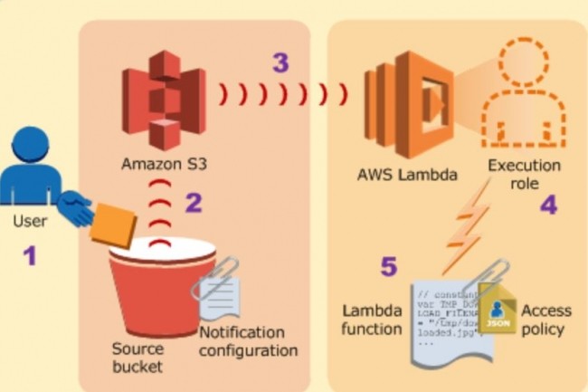 Comme toutes les plateformes serverless, AWS Lambda permet de facturer la consommation de ressources cloud uniquement lorsqu'elles sont consommées. (crédit : AWS)