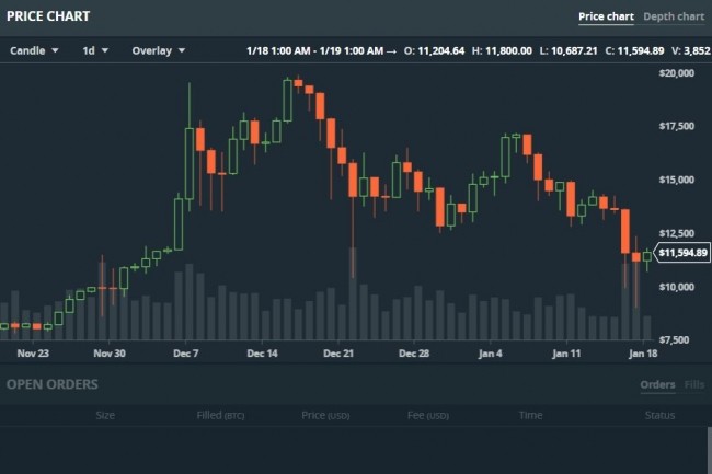 Le cours du bitcoin a connu un point bas mercredi 17 janvier sous les 9 000 dollars, avant de se ressaisir. (crédit : GDAX)