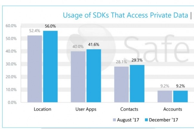 La part des SDK d'apps accdant  des donnes personnelles est en progression dans presque tous les registres de donnes d'aprs SafeDK. (crdit : SafeDK)
