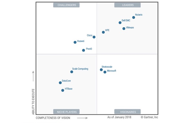 Partenaire de Dell EMC pour commercialiser sa solution, Nutanix se positionne comme le leader du marché de l'hyperconvergence. (Crédit Gartner)