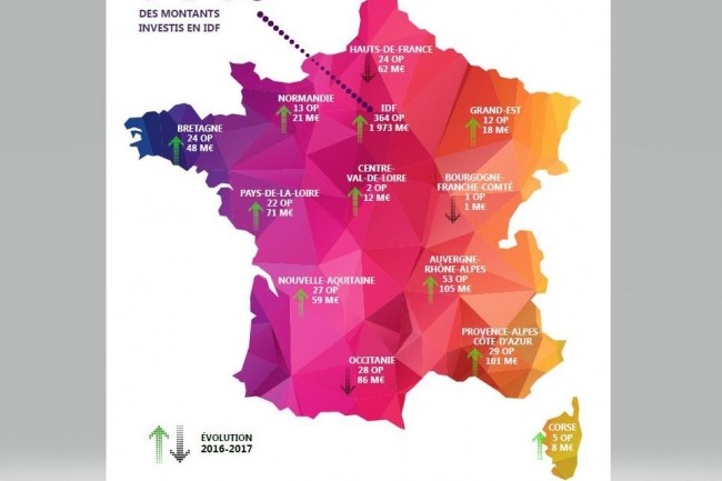 Les start-ups d'Ile-de-France continuent d'emmagasiner plus de trois quarts des investissements en 2017. L'Auvergne-Rhne-Alpes et la PACA suivent avec plus de 200 M apports dans des entreprises de ces rgions. La Bourgogne-Franche-Comt et l'Occitanie ont vu les investissements se rarfier en 2017. Mais ce sont les Hauts-de-France qui accusent la plus forte baisse avec prs de 80% de montants en moins compar  2016. (Crdit : Keyrus)