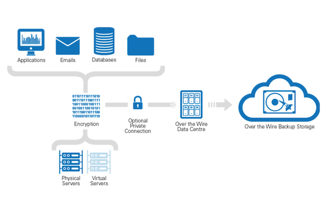 Dossier : Gagner en souplesse avec le Backup as a Service