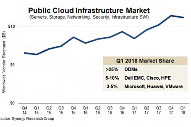 Evolution des dpenses des oprateurs de cloud public en solutions d'infrastructures IT entre le quatrime trimestre 2014 et le premier trimestre 2018. (Illustration : IDC.)
