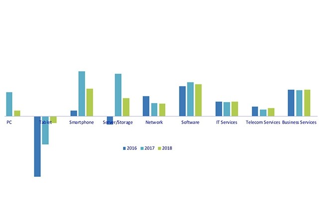 Evolution des ventes sur le march mondial de l'ICT entre 2016 et 2018. (Illustration : IDC)