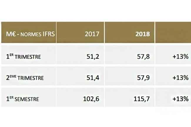 SQLI a t porte par une croissance stable  deux chiffres au cours des deux premiers trimestres de 2018.
