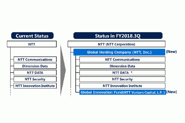 Le rassemblement des cinq divisions IT de NTT prendra effet au moment de la clôture de l’exercice du troisième trimestre du groupe, le 31 mars 2019. (Crédit : NTT Corp.)