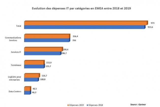 Evolution des dpenses IT par catgories en EMEA entre 2018 et 2019.