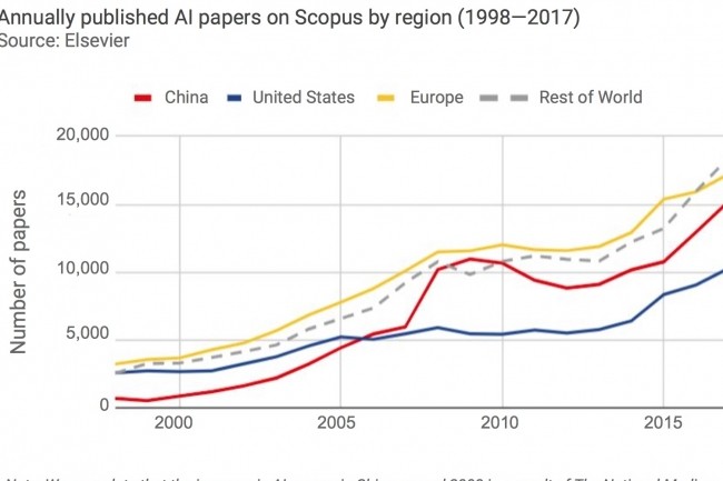 Si l'Europe publie toujours davantage d'articles de recherche en IA, la Chine a fortement progress au cours des 10 dernires annes. (Crdit : IA Index/Elsevier)