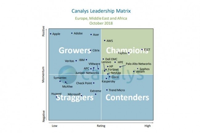 C'est la premire fois qu'ESET est nomm parmi les  champions  du Canalys Leadership Matrix. (Crdit : ESET)