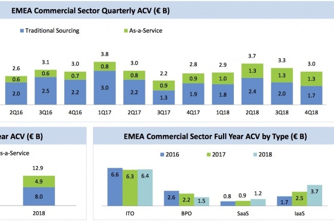 Sur l'ensemble de l'anne 2018, la valeur des contrats de sourcing IT de plus de 4 millions d'euros a atteint 12,9 milliards d'euros en EMEA. (Source : ISG Index EMEA)