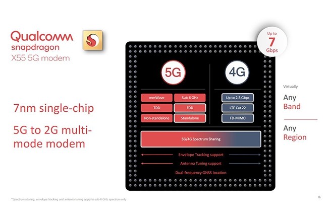 Le modem 7nm Snapdragon X55 de Qualcomm devrait être commercialisé à la fin de l'année 2019 auprès des fabricants. (Crédit : Qualcomm)