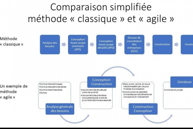 Comparaison entre méthode classique et agile par Matthieu Gallego, responsable projet datacenter d'OVH. (crédit : M.G.)