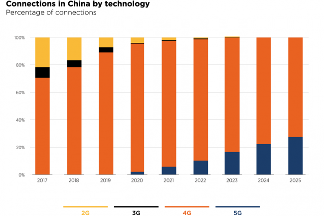 La 5G a t dclare priorit nationale en Chine. (Source GSMAi)