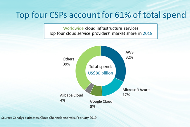 Les revenus d'AWS dans les services cloud ont reprsent 32% des dpenses totales dans ce secteur en 2018. (Crdit : Canalys)