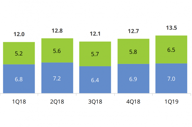 Au niveau mondial, le march du sourcing (outsourcing et prestations as-a-service inclus) est en croissance de 12,5 % entre T1 2018 et T1 2019. (Crdit : ISG)