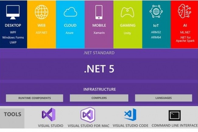 Microsoft a prfr sauter la version 4 de .Net pour viter une confusion avec .Net Framework 4.x. (Crdit : Microsoft)