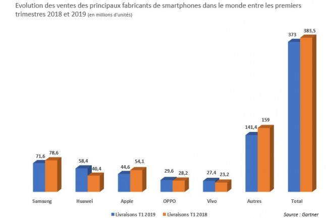 Evolution des ventes des principaux fabricants de smartphones dans le monde entre les premiers trimestres 2018 et 2019.