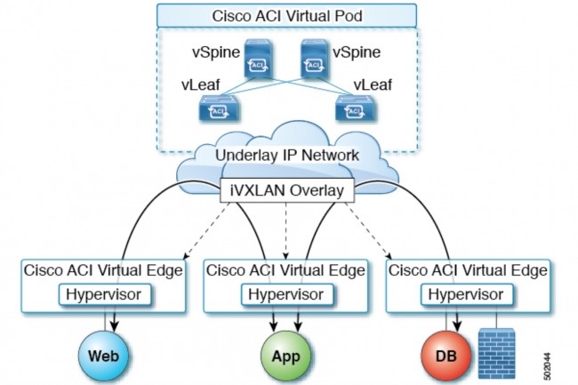 Le logiciel ACI Virtual Pod (vPOD) de Cisco tourne maintenant sur les serveurs bare-metal du cloud IBM. (Crédit : Cisco)