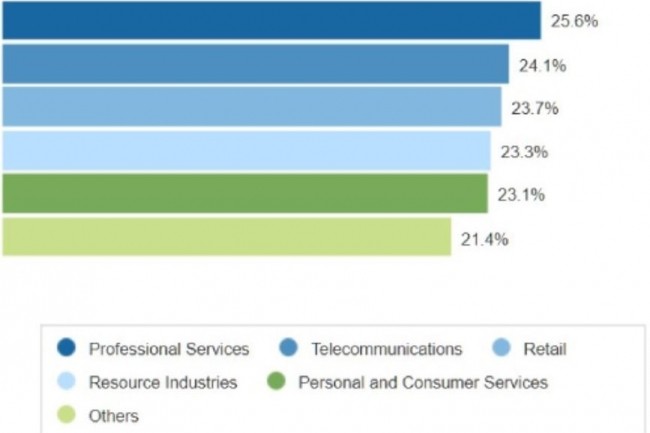Le classement des secteurs d'activit dont les besoins en cloud public connaitront la plus forte croissance dans les annes  venir, domin par les services professionnels et les tlcoms. (Source : IDC)