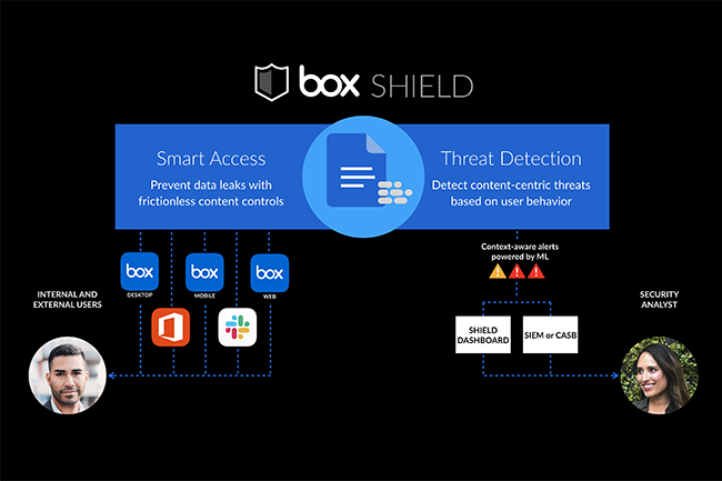 Les fonctionnalités de Box Shield permettent d'éviter les fuites de données accidentelles, de détecter d'éventuelles utilisations abusives des accès et d'identifier les menaces. (Crédit : Box)