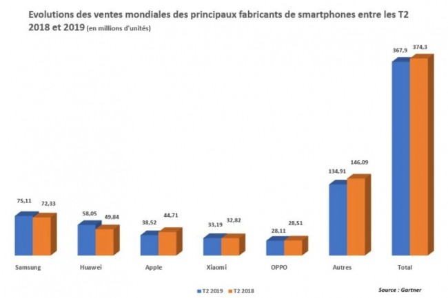 Evolution des ventes mondiales des principaux fabricants de smartphones entre les T2 2018 et 2019. (crdit : Gartner)