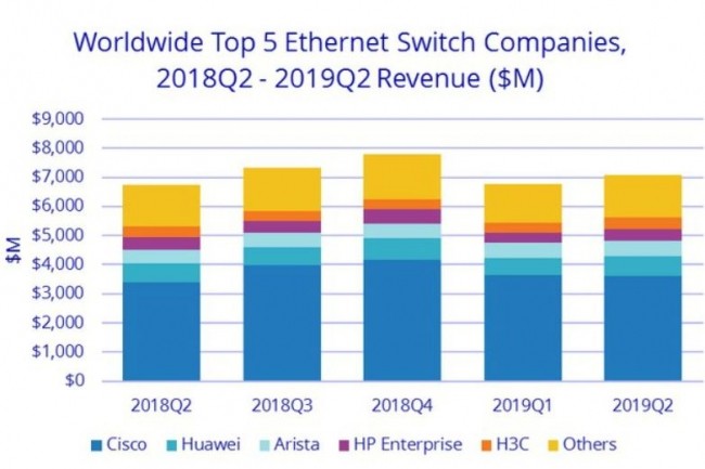 Evolution des ventes des principaux fabricants de commutateurs Ethernet dans le monde depuis le deuxime trimestre 2018. Illustration : IDC