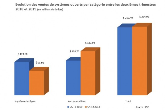 En un an, les ventes d'appliances de sauvegarde intgres ont gagn 13,3 points de parts de march sur les ventes de systmes cibles.