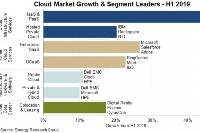 Les achats de matriels et de logiciels pour les infrastructures cloud publiques, privs et hybrides ont atteint 55 milliards d'euros au 1er semestre 2019. (crdit : Synergy Research)