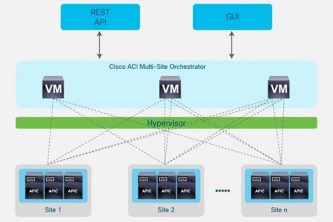 Actuellement, les implmentations ACI Anywhere incluent le contrleur d'infrastructure de politique applicative Application Policy Infrastructure Controller Enterprise Module (APIC-EM) de Cisco, l'orchestrateur multi-sites ACI Multi-Site Orchestrator et le routeur de services Cloud Services Router (CSR) 1000V. (crdit : Cisco)