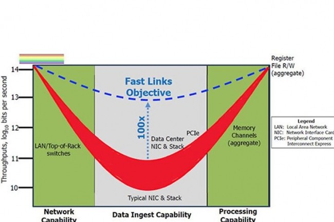 Le graphique reprsente l'volution de la prvision des dbits de donnes en fonction du temps et des composants fibre optique et serveurs mobiliss pour le projet FastNICs. (crdit : Darpa)